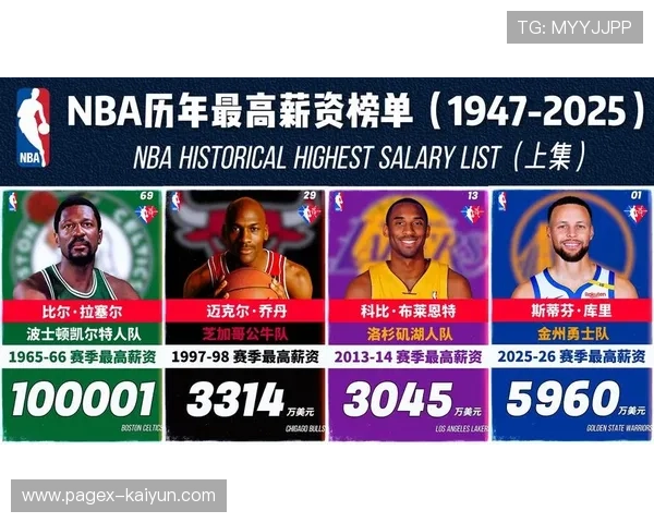 NBA收入榜单塔图姆位列第五,薪水5410万美元代言1800万 NBA收入榜单塔图姆位列第五,薪水5410万美元代言1800万